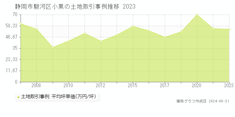 静岡市駿河区小黒の土地価格推移グラフ 