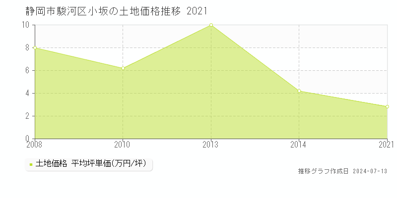 静岡市駿河区小坂の土地取引価格推移グラフ 