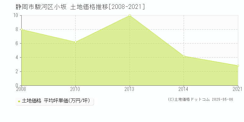 小坂(静岡市駿河区)の土地価格推移グラフ(坪単価)[2008-2021年]