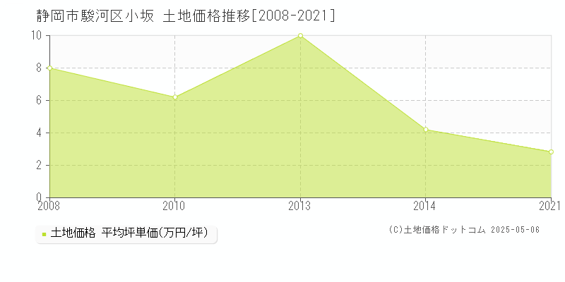 静岡市駿河区小坂の土地価格推移グラフ 