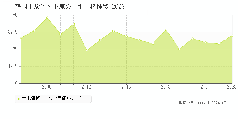 静岡市駿河区小鹿の土地価格推移グラフ 