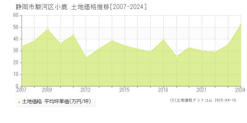 静岡市駿河区小鹿の土地価格推移グラフ 