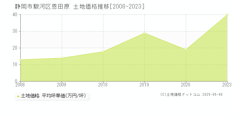 静岡市駿河区恩田原の土地価格推移グラフ 