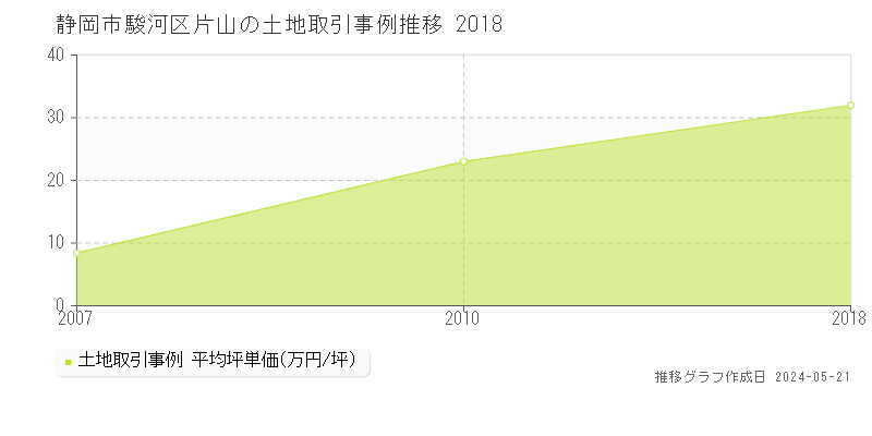 静岡市駿河区片山の土地価格推移グラフ 