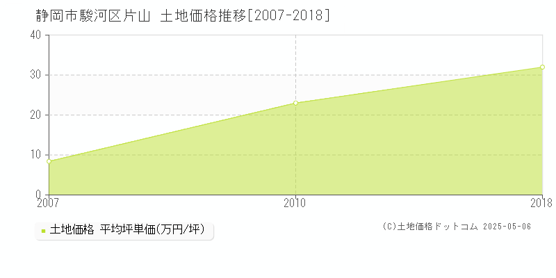 片山(静岡市駿河区)の土地価格推移グラフ(坪単価)[2007-2018年]