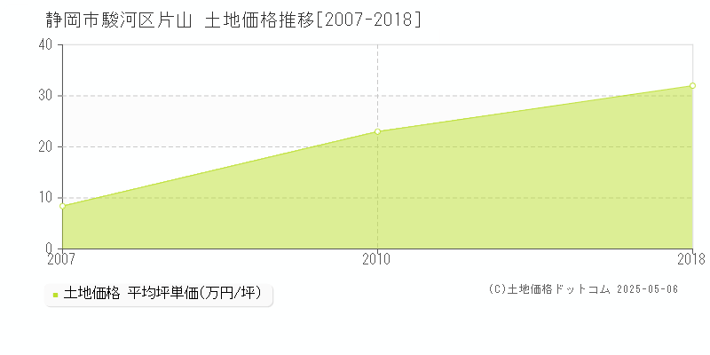 静岡市駿河区片山の土地取引価格推移グラフ 