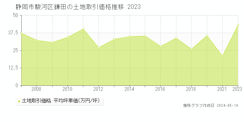 静岡市駿河区鎌田の土地価格推移グラフ 