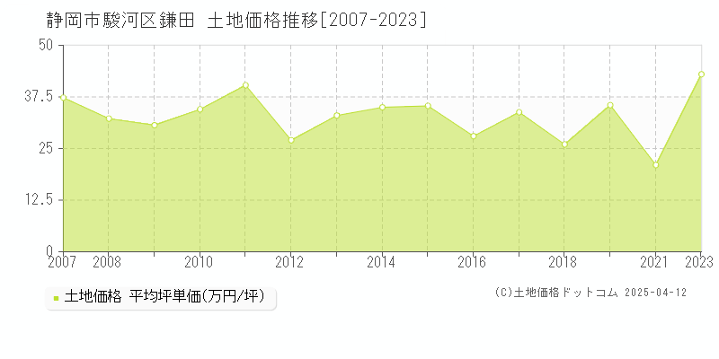 静岡市駿河区鎌田の土地価格推移グラフ 