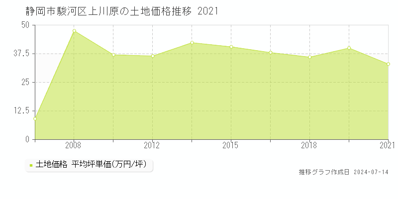 静岡市駿河区上川原の土地取引価格推移グラフ 