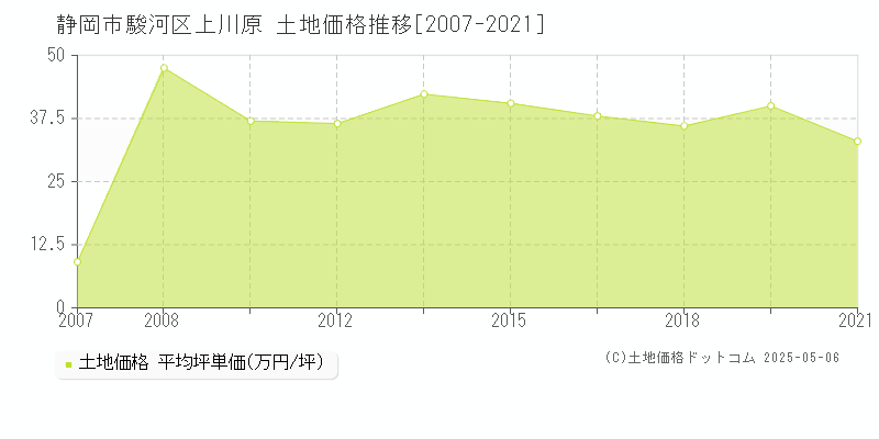 上川原(静岡市駿河区)の土地価格推移グラフ(坪単価)[2007-2021年]