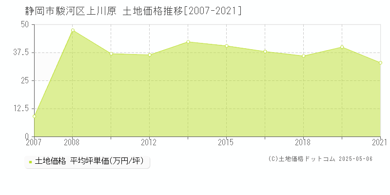 静岡市駿河区上川原の土地取引事例推移グラフ 