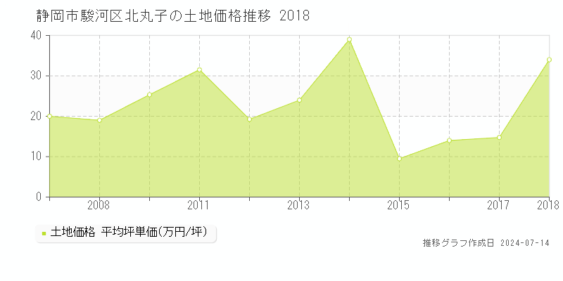 静岡市駿河区北丸子の土地価格推移グラフ 