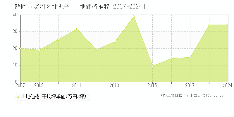 北丸子(静岡市駿河区)の土地価格推移グラフ(坪単価)[2007-2024年]