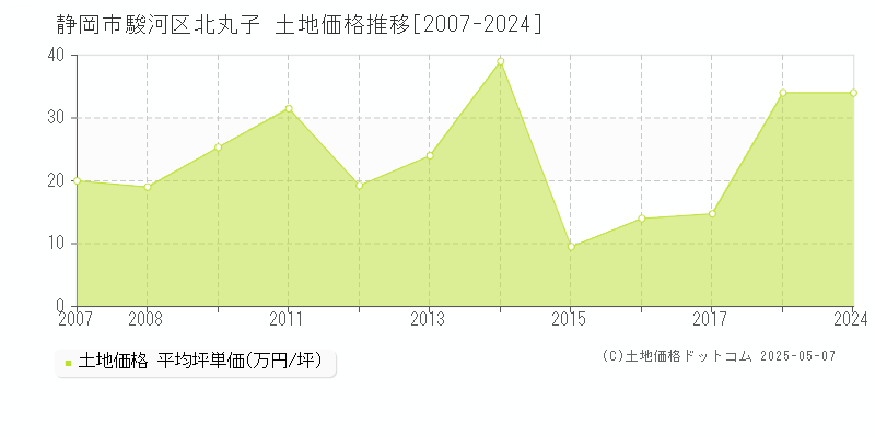 静岡市駿河区北丸子の土地取引価格推移グラフ 