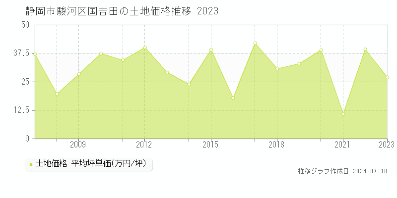 静岡市駿河区国吉田の土地価格推移グラフ 