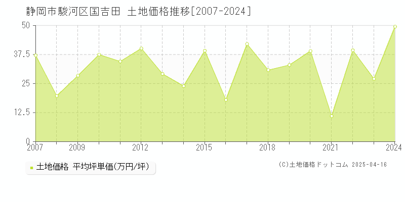 静岡市駿河区国吉田の土地価格推移グラフ 