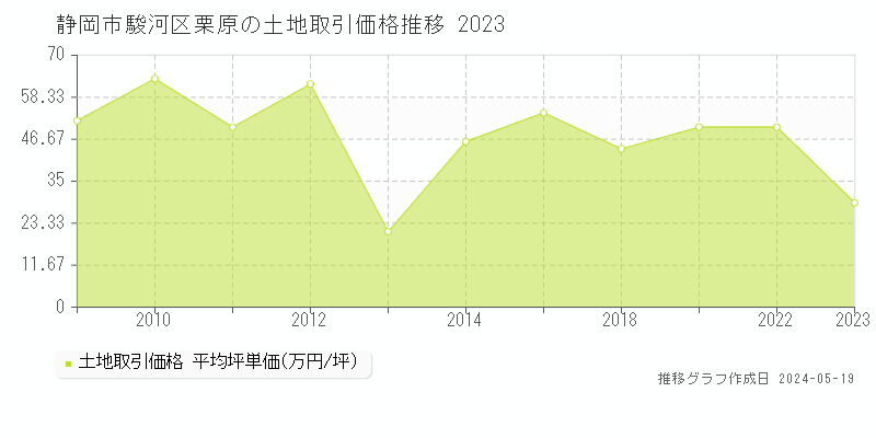 静岡市駿河区栗原の土地取引価格推移グラフ 