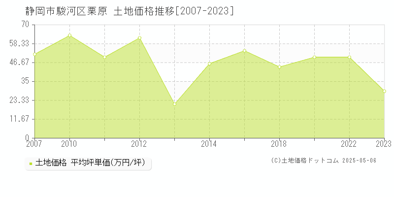 栗原(静岡市駿河区)の土地価格推移グラフ(坪単価)[2007-2023年]
