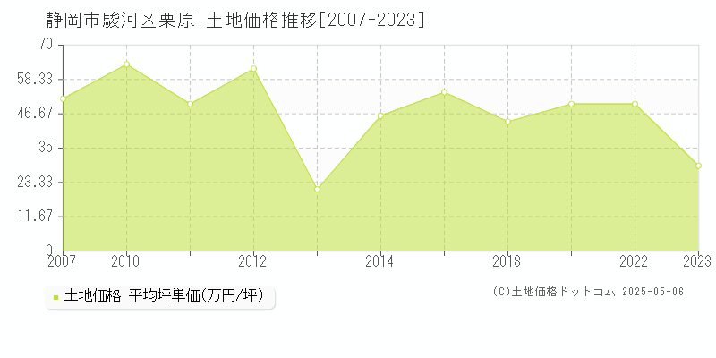 静岡市駿河区栗原の土地取引価格推移グラフ 