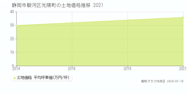 静岡市駿河区光陽町の土地価格推移グラフ 
