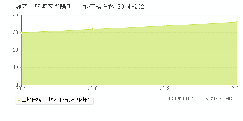 静岡市駿河区光陽町の土地価格推移グラフ 