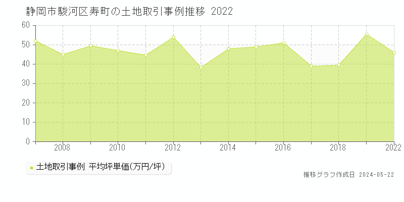静岡市駿河区寿町の土地価格推移グラフ 