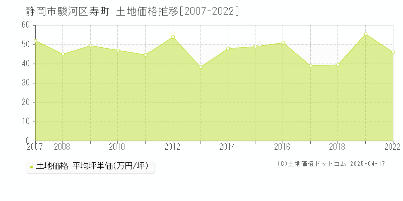 静岡市駿河区寿町の土地価格推移グラフ 