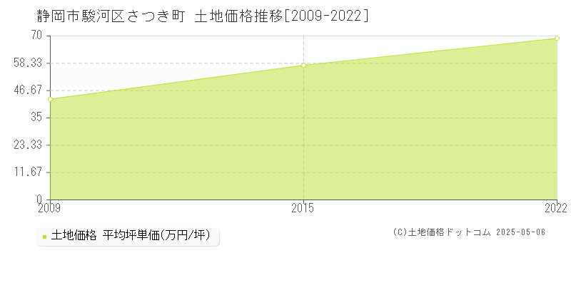 静岡市駿河区さつき町の土地価格推移グラフ 