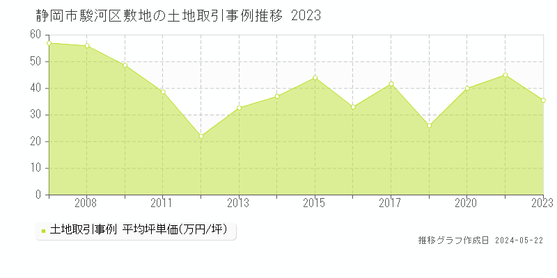 静岡市駿河区敷地の土地価格推移グラフ 