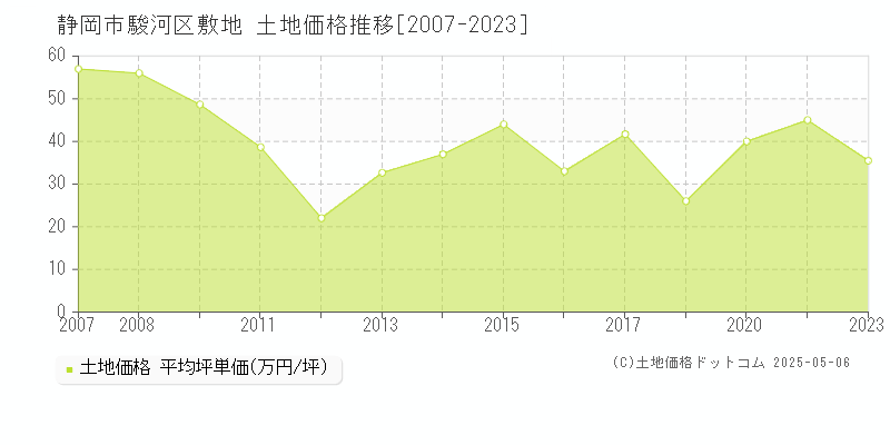 敷地(静岡市駿河区)の土地価格推移グラフ(坪単価)[2007-2023年]