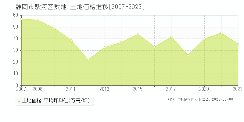 静岡市駿河区敷地の土地価格推移グラフ 