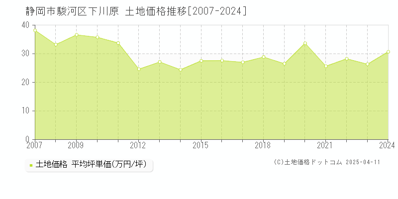 静岡市駿河区下川原の土地価格推移グラフ 