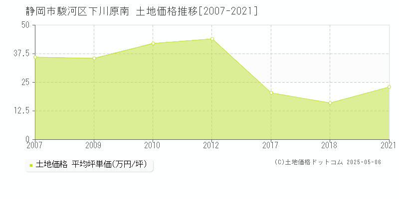 下川原南(静岡市駿河区)の土地価格推移グラフ(坪単価)[2007-2021年]