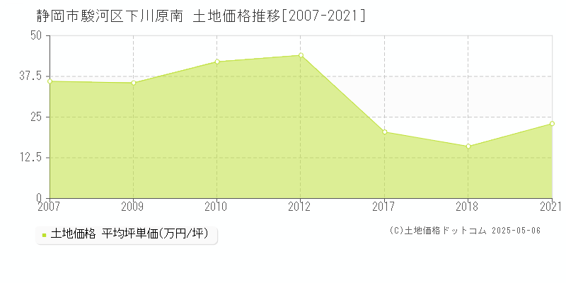 静岡市駿河区下川原南の土地価格推移グラフ 