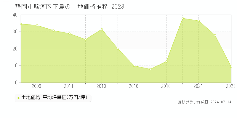 静岡市駿河区下島の土地価格推移グラフ 