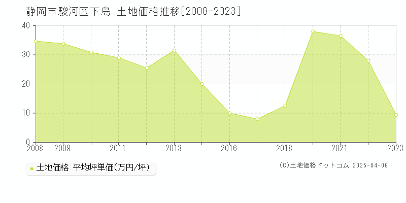 静岡市駿河区下島の土地価格推移グラフ 