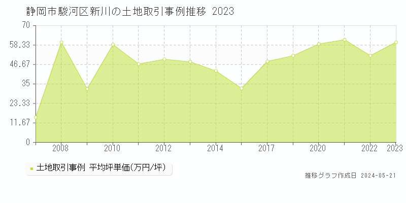 静岡市駿河区新川の土地価格推移グラフ 