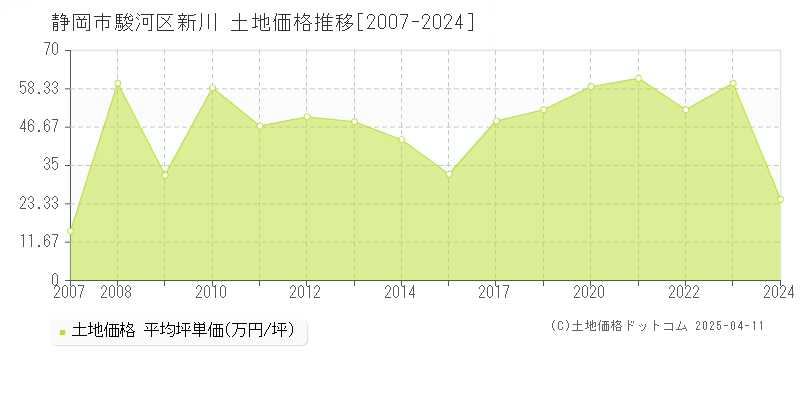 静岡市駿河区新川の土地価格推移グラフ 