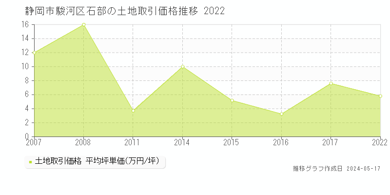 静岡市駿河区石部の土地価格推移グラフ 