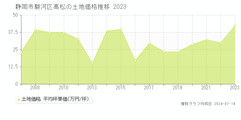 静岡市駿河区高松の土地価格推移グラフ 
