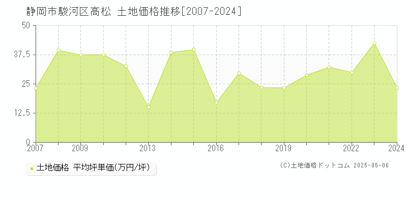 高松(静岡市駿河区)の土地価格推移グラフ(坪単価)[2007-2024年]