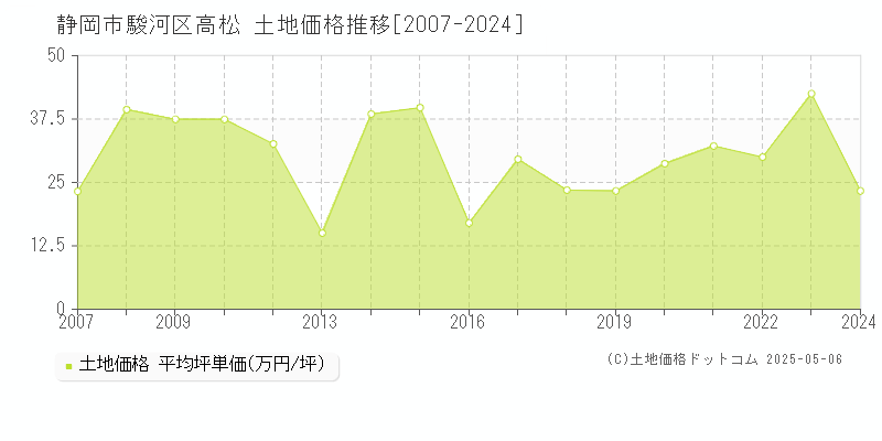 静岡市駿河区高松の土地価格推移グラフ 