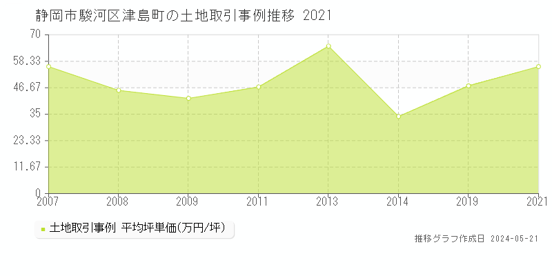 静岡市駿河区津島町の土地価格推移グラフ 