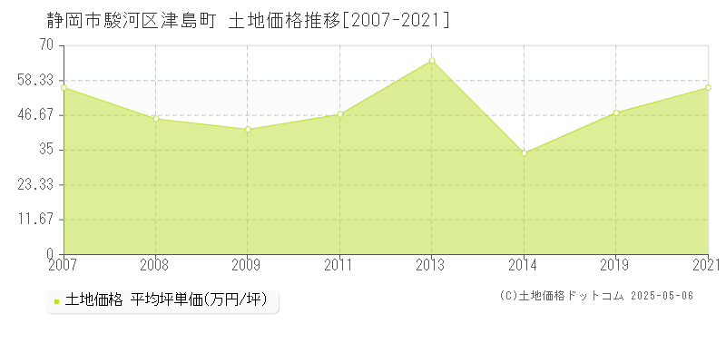 津島町(静岡市駿河区)の土地価格推移グラフ(坪単価)[2007-2021年]