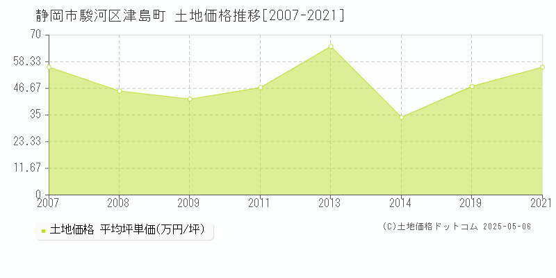 静岡市駿河区津島町の土地価格推移グラフ 