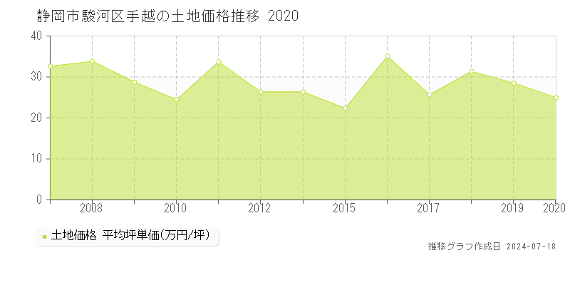 静岡市駿河区手越の土地価格推移グラフ 