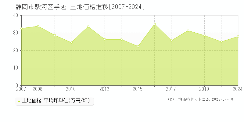 静岡市駿河区手越の土地価格推移グラフ 