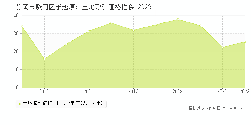 静岡市駿河区手越原の土地価格推移グラフ 