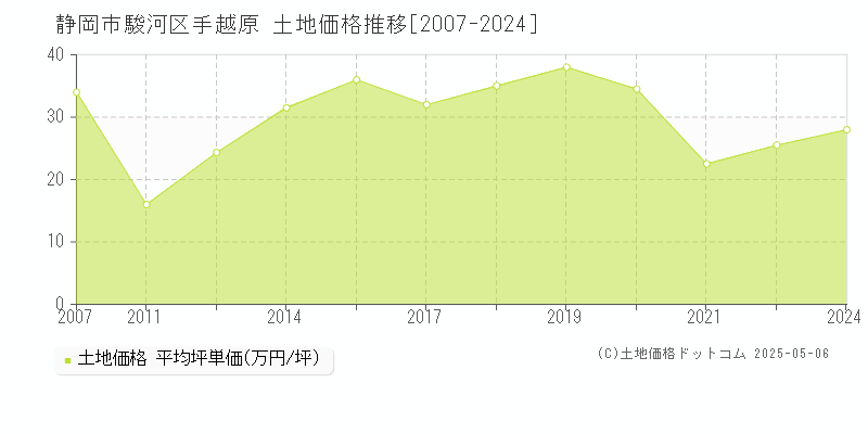 手越原(静岡市駿河区)の土地価格推移グラフ(坪単価)[2007-2024年]