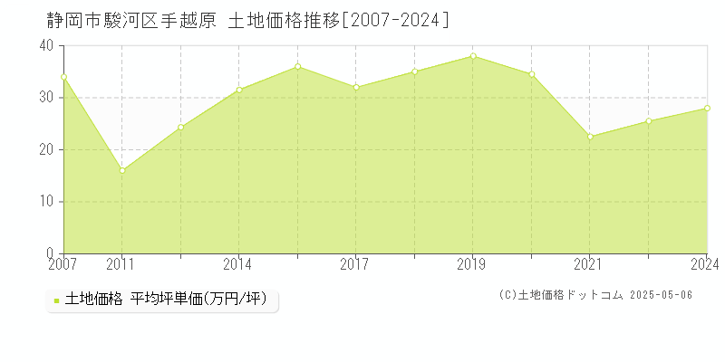 静岡市駿河区手越原の土地価格推移グラフ 